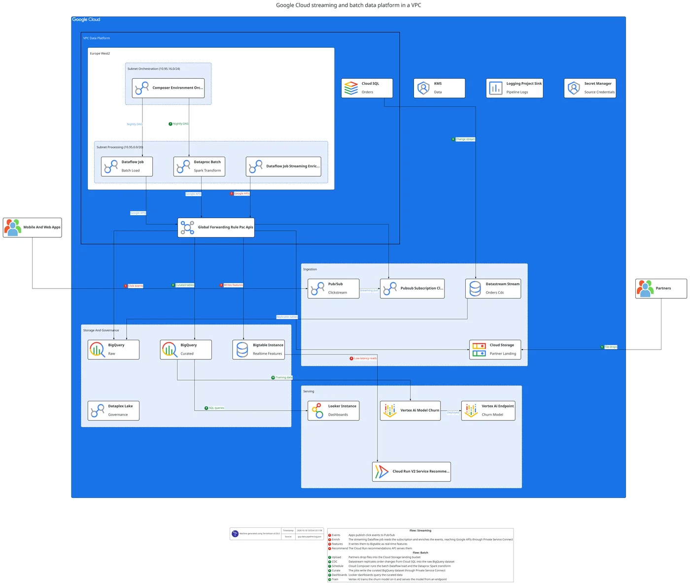 Cloud Architecture Diagram Examples (AWS, Azure, Google Cloud ...
