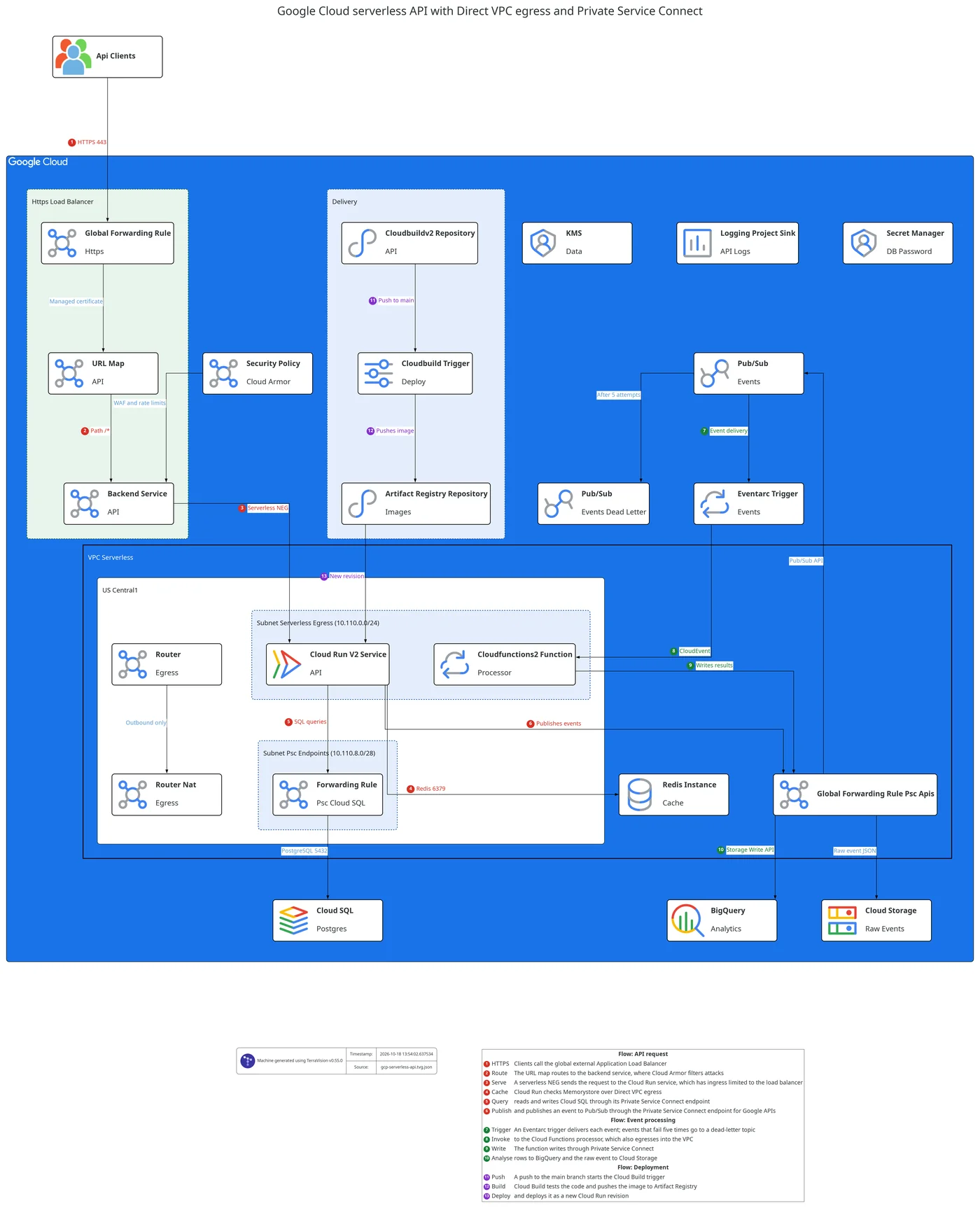 Cloud Architecture Diagram Examples (AWS, Azure, Google Cloud ...